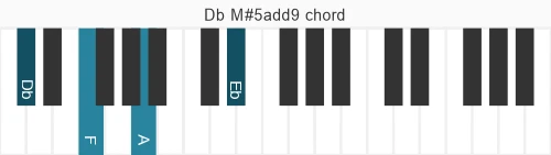 Piano voicing of chord  DbM#5add9